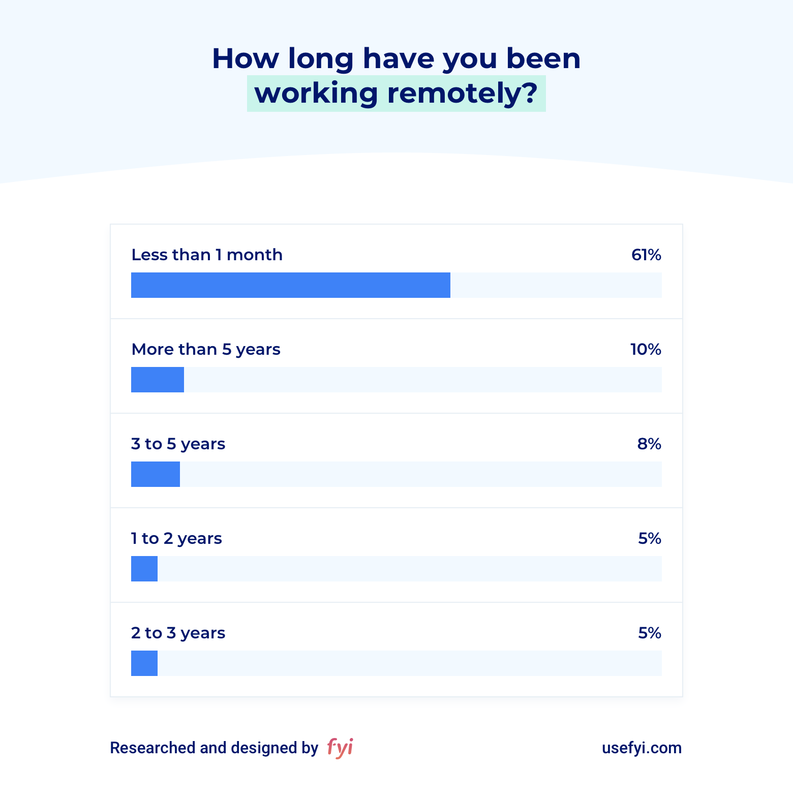 Remote work how long