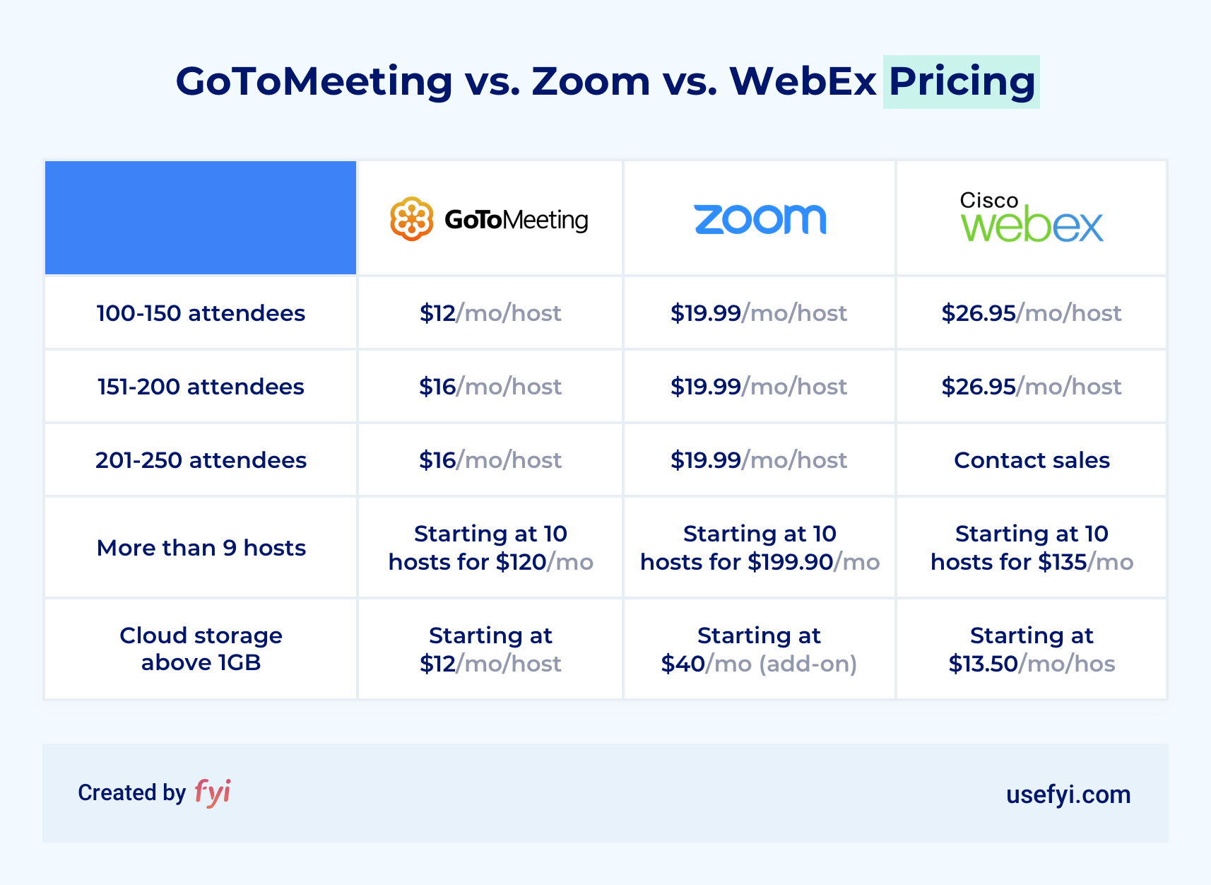 GoToMeeting vs Zoom vs WebEx Ratings