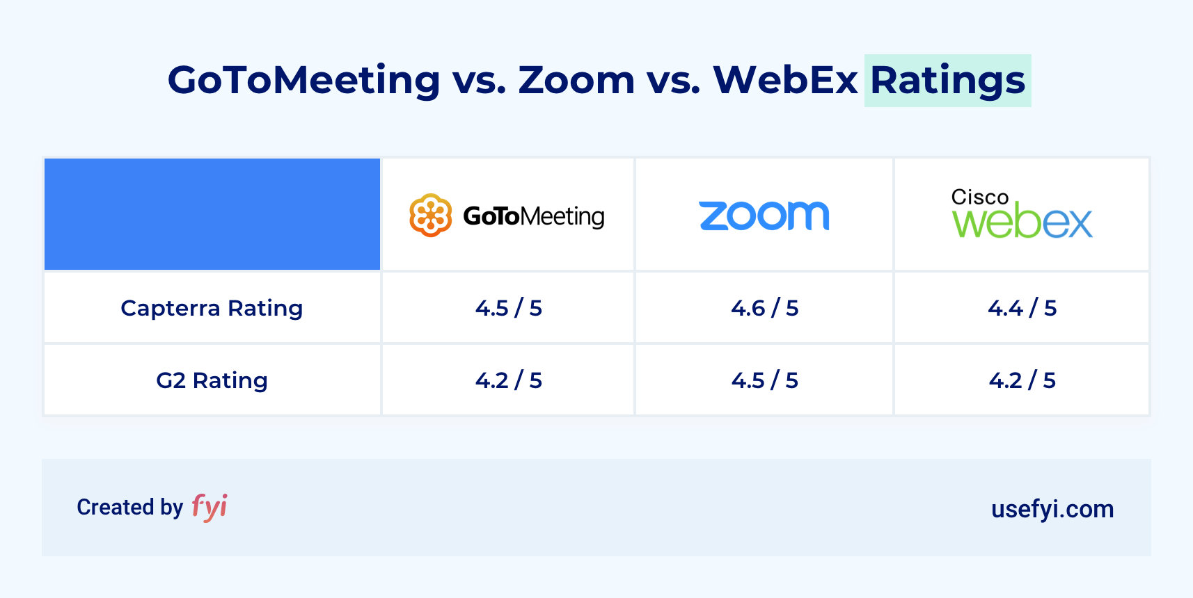 GoToMeeting vs Zoom vs WebEx Ratings