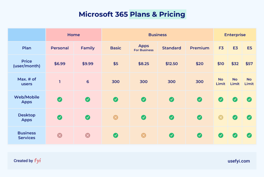 microsoft 365 business plans comparison