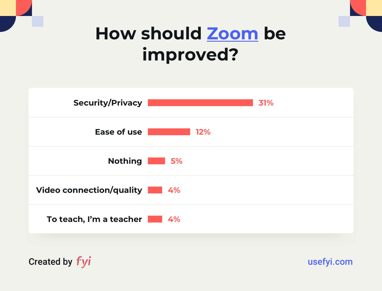 How should Zoom be improved