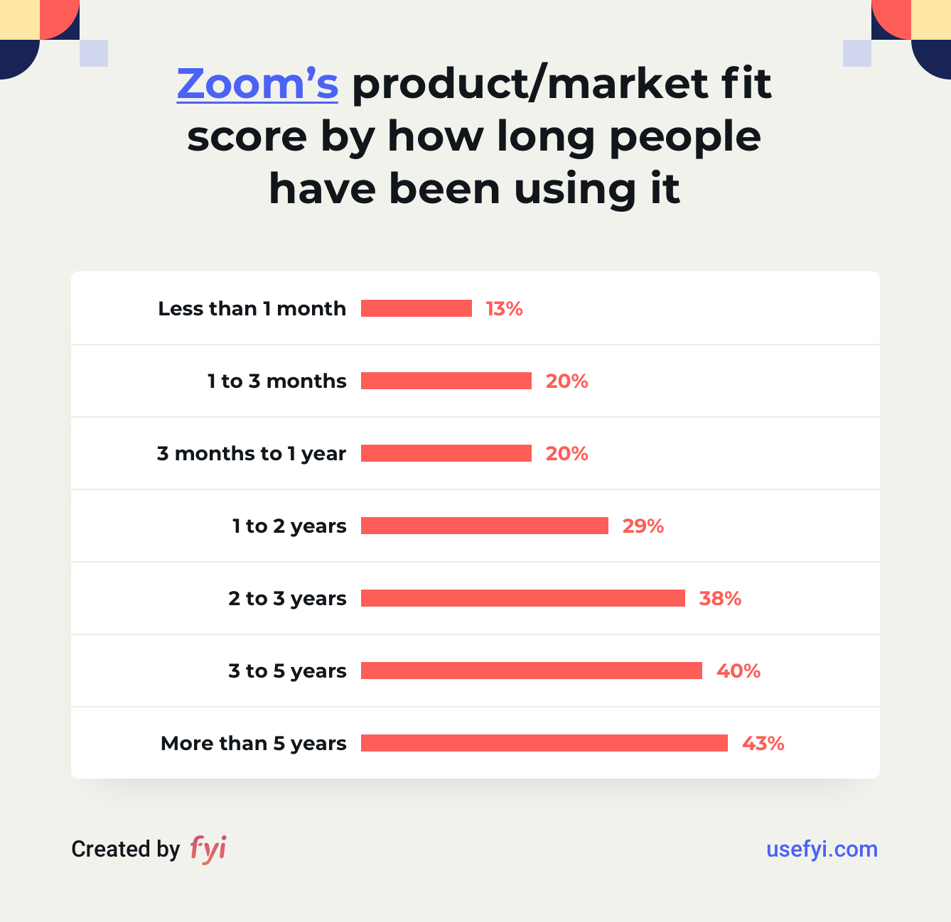 Zoom product-market fit by usage