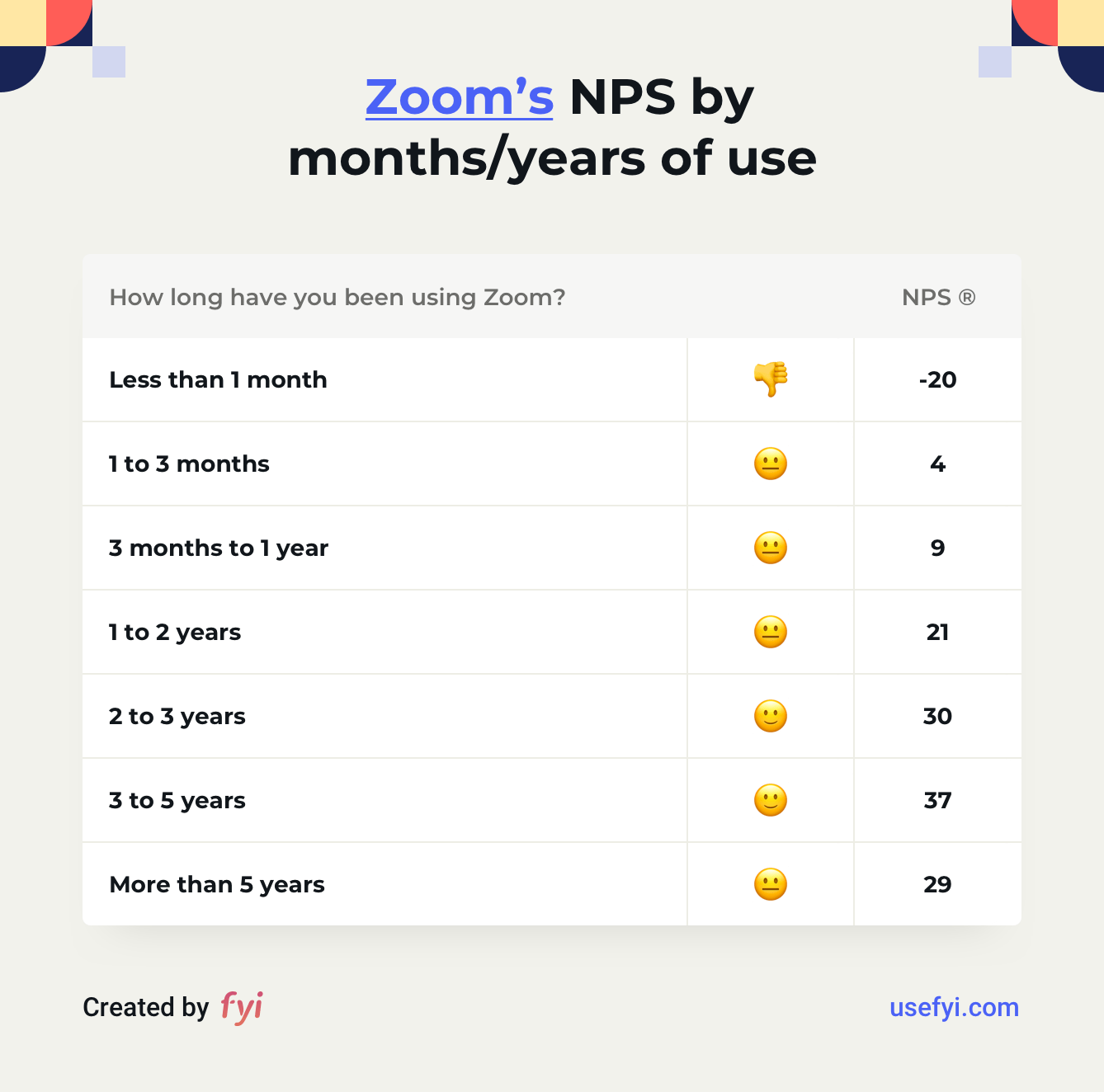 Zoom NPS by usage