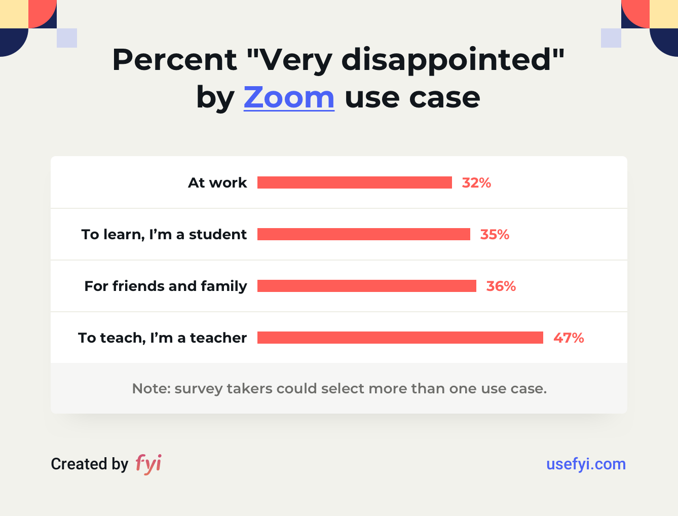 Zoom satisfaction by use case