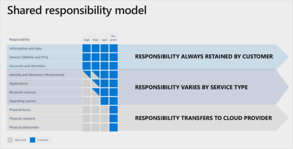 The Beginner's Guide to Azure Security