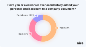 Donut Graph: Have you or a coworker accidentally added a personal account to a company document? Yes: 52.1%; No: 34.7%; Not sure: 13.2%