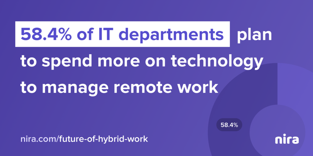 58.4% of IT departments plan to spend more on technology to manage remote work