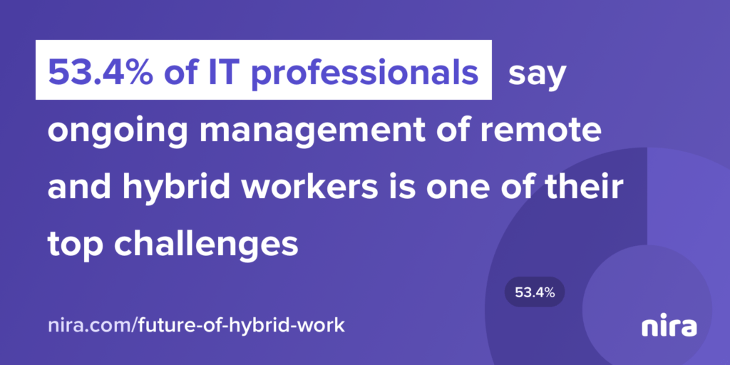 IT professionals say the ongoing management of remote and hybrid workers is one of their biggest challenges