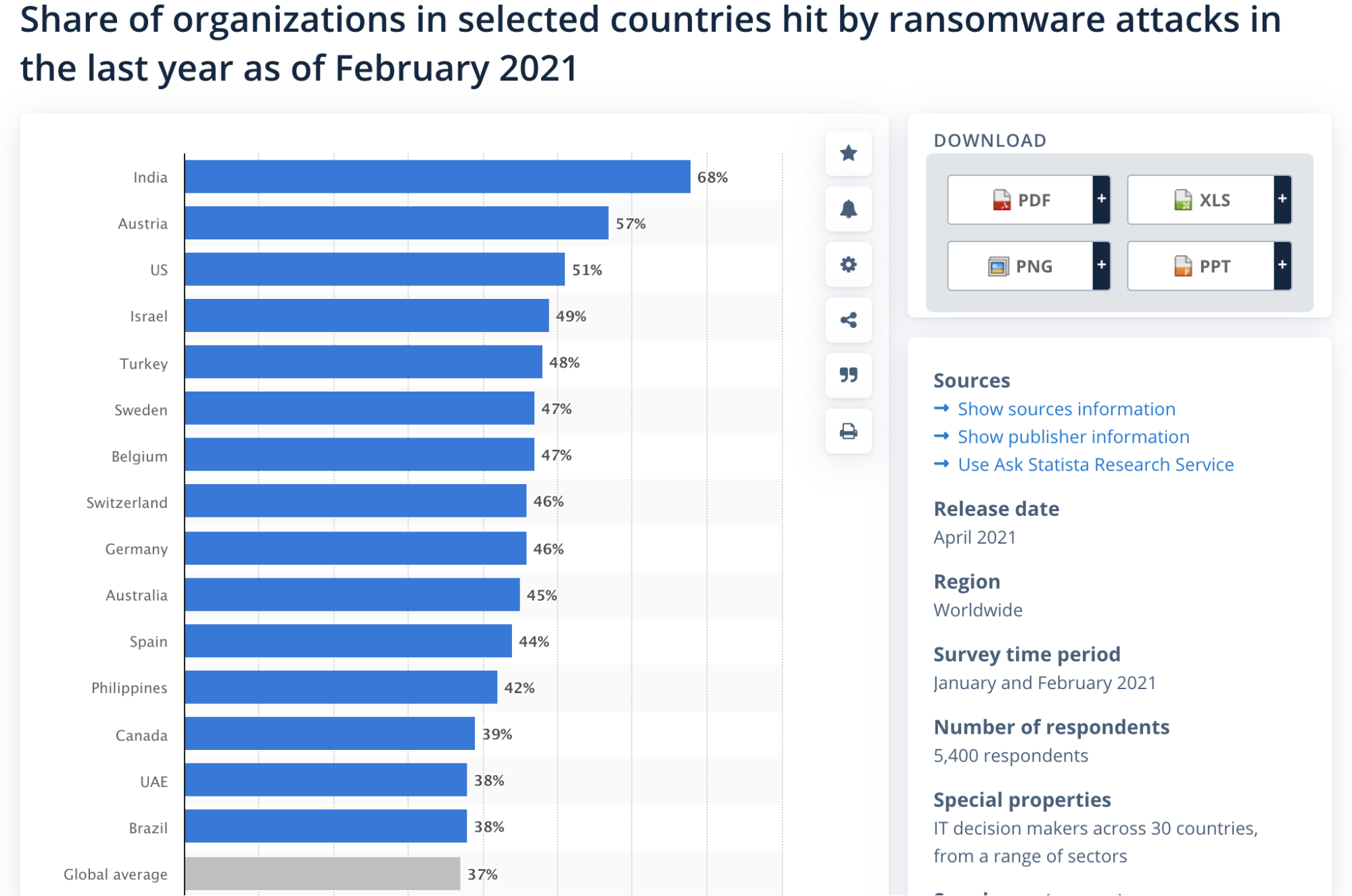 Only 54% of organizations have a company-wide disaster recovery