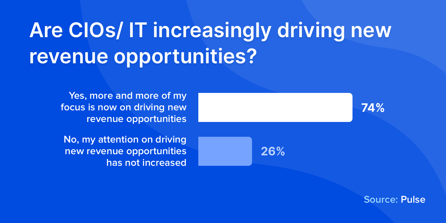 CIO driving new opportunities