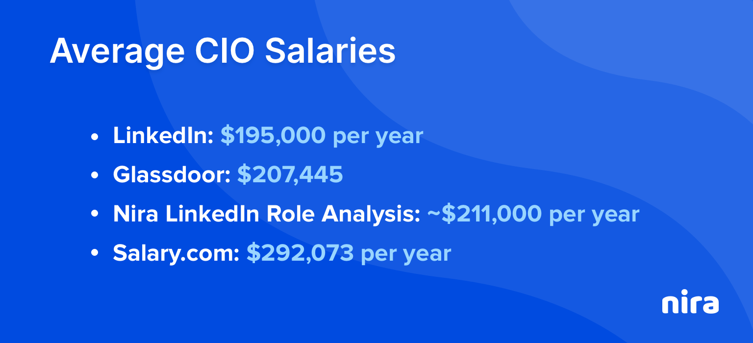 Average CIO salaries