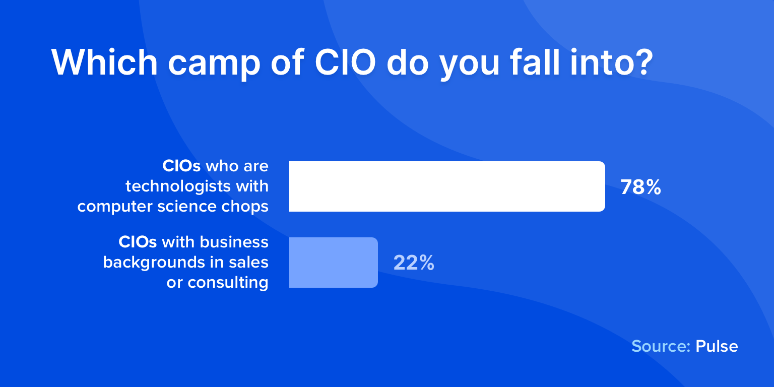 CIO camps