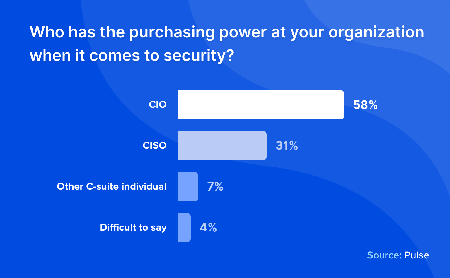 CIO purchasing power