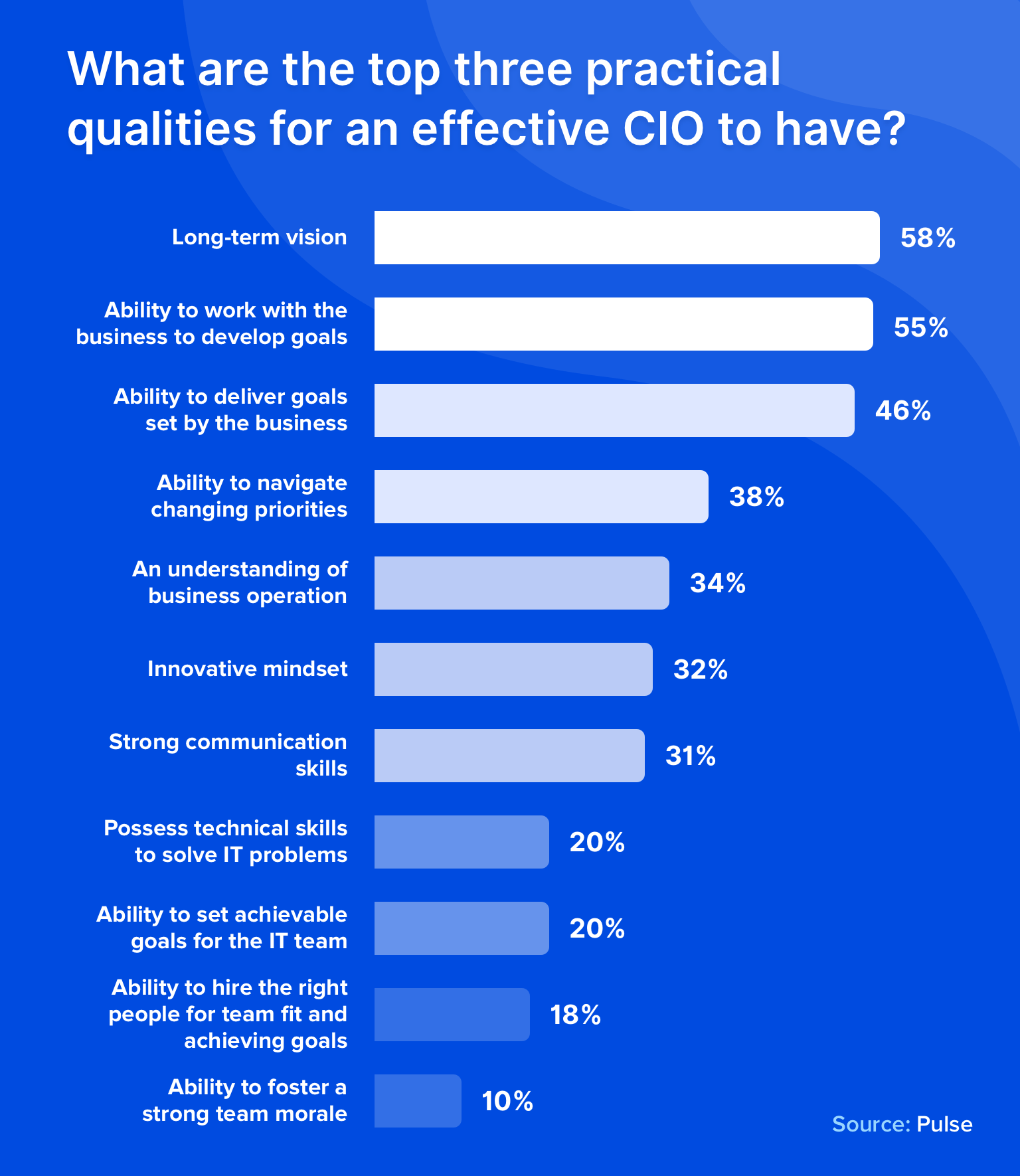 top cio qualities