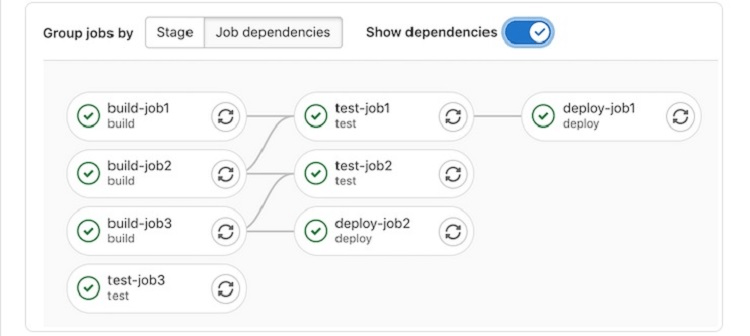Job Dependencies Graph example in GitLab