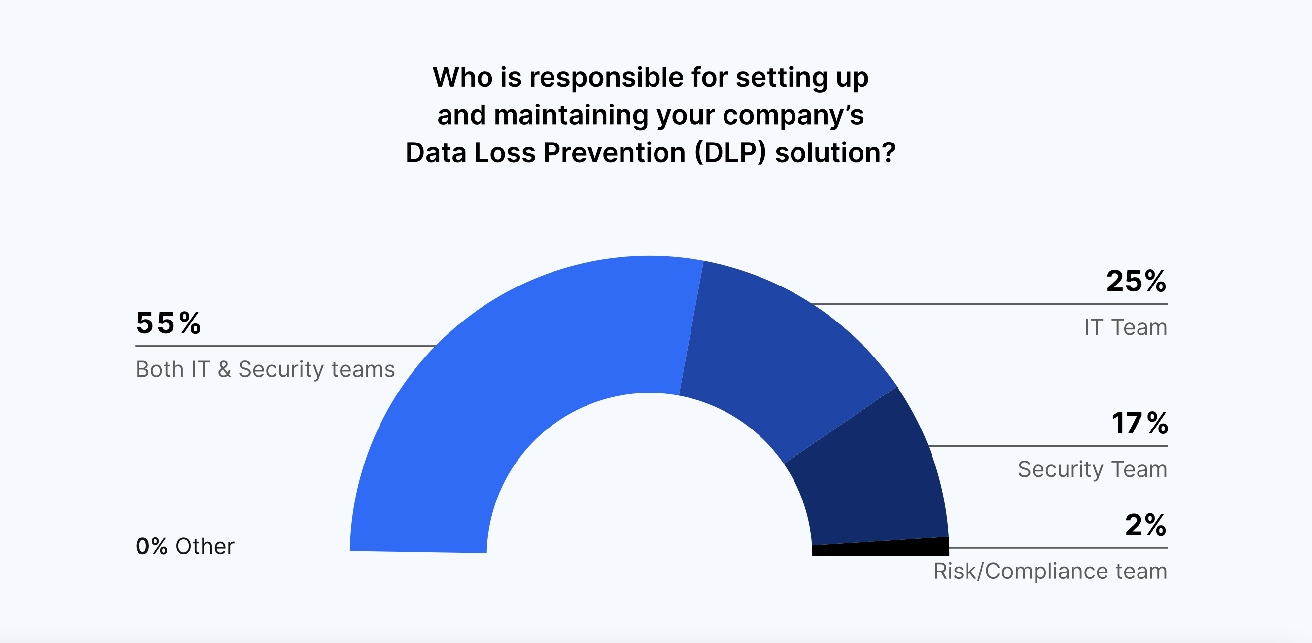 Who is responsible for setting up and maintaining your company’s Data Loss Prevention (DLP) solution?