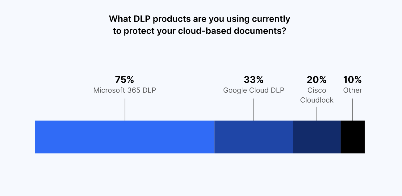 What DLP products are you using currently to protect your cloud-based documents? 