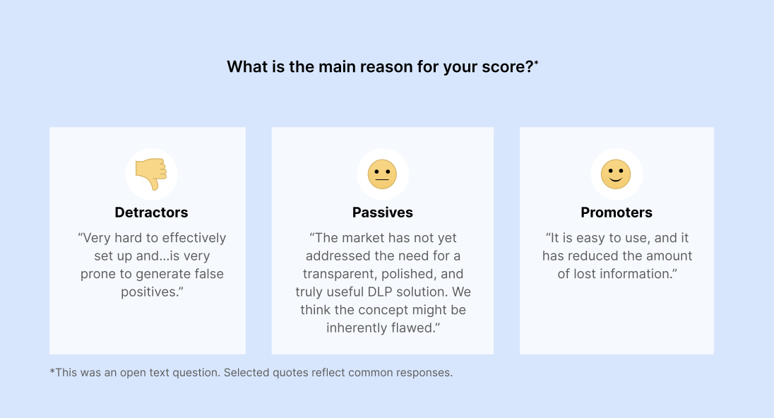 What is the main reason for your score?* [Person labeled “Detractors”]: "Very hard to effectively set up and...is very prone to generate false positives.” [person labeled “Passives”]: “The market has not yet addressed the need for a transparent, polished, and truly useful DLP solution. We think the concept might be inherently flawed.” [person labeled “Promoters”]: “It is easy to use, and it has reduced the amount of lost information.” This was an open text question. Selected quotes reflect common responses.