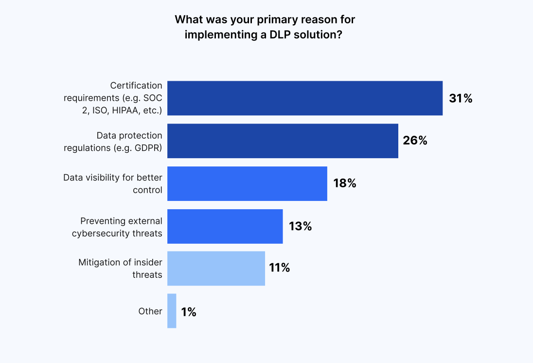 What was your primary reason for implementing a DLP solution?