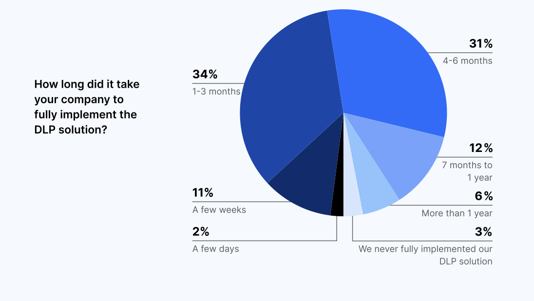 How long did it take your company to fully implement the DLP solution?