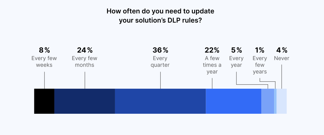 How often do you need to update your solution's DLP rules?