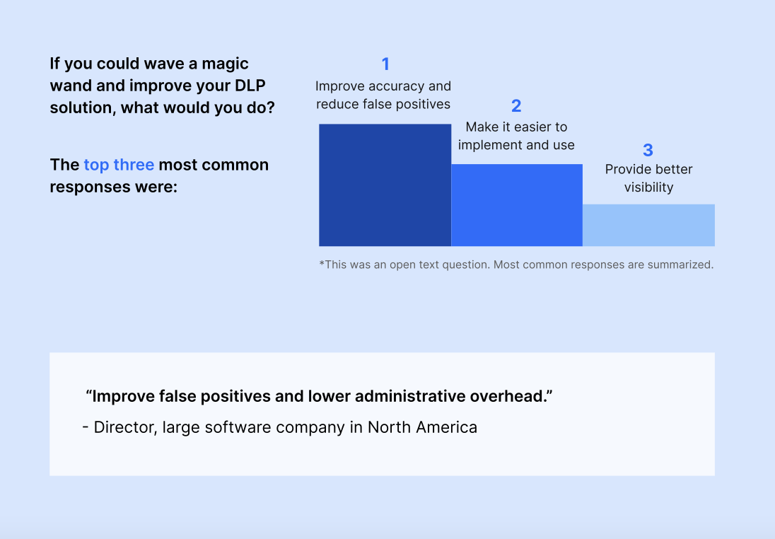  *This was an open text question. Most common responses are summarized. Speech bubble: “Improve false positives and lower administrative overhead.” Director, large software company in North America