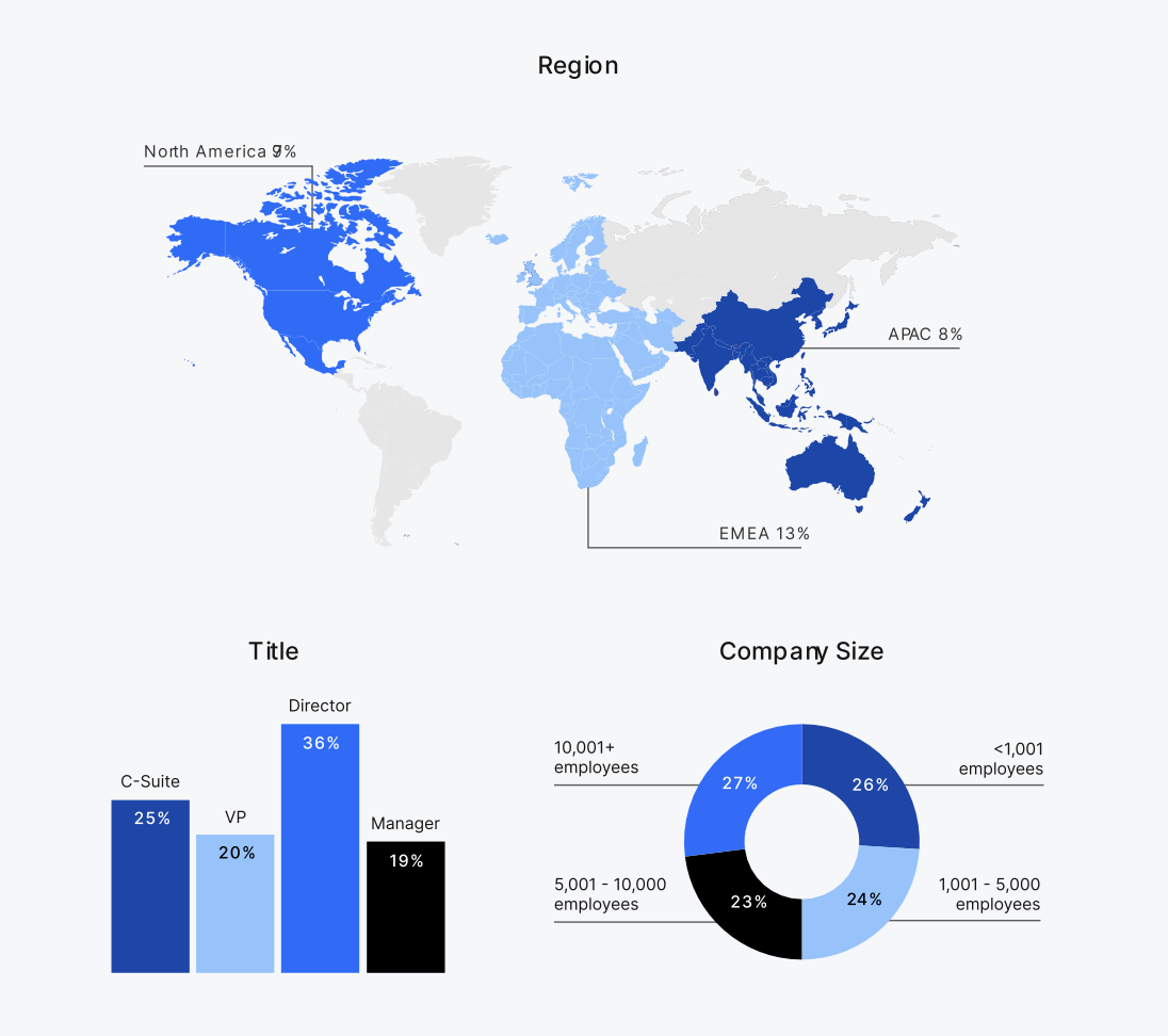 Region: North America: 79%; EMEA: 13%; APAC: 8%. Title: C-Suite: 25%; VP: 20%; Director: 36%; Manager: 19%. Company Size: Fewer than 1,001: 26%; 1,001-5,000: 24%; 5,001-10,000: 23%; 10,001 or more: 27%