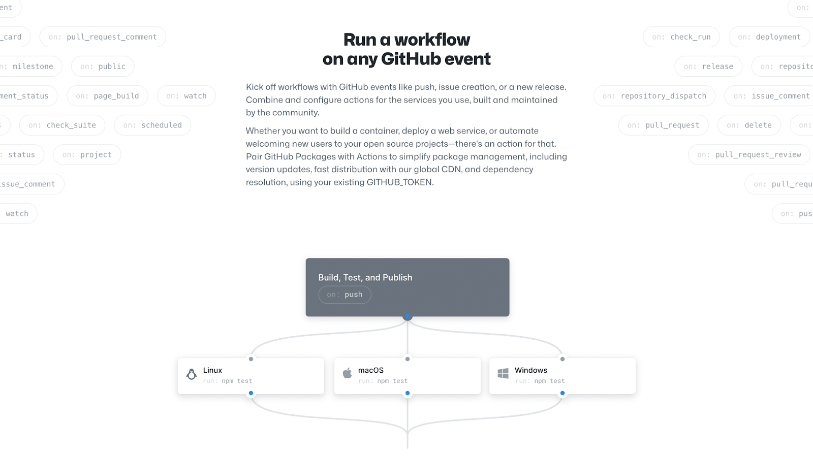 GitHub page that shows how GitHub Actions work with the title "Run a workflow on any GitHub event"