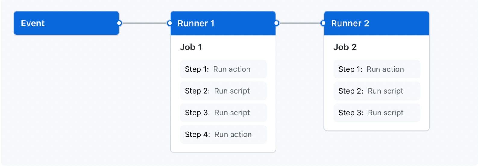 Example of GitHub runners workflow