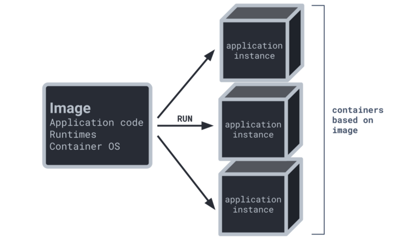 Example of three containers being created from one image in GitHub Container Registry