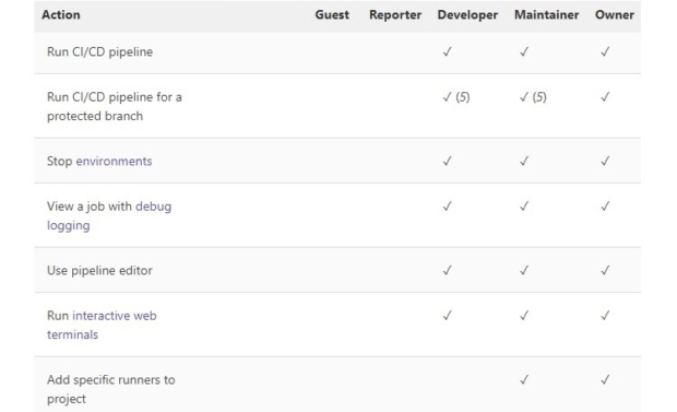 The Ultimate Manual for GitLab Permissions