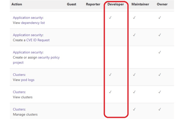 The Ultimate Manual for GitLab Permissions