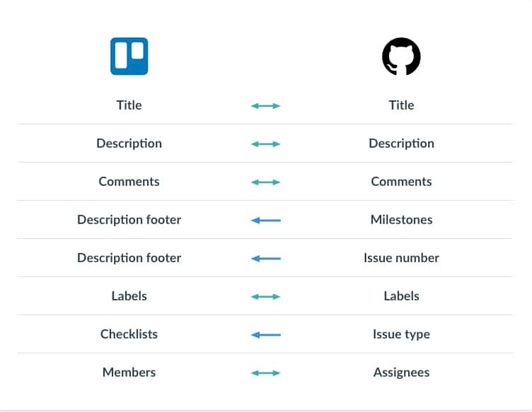 Two-way sync between Trello and GitHub using Unito