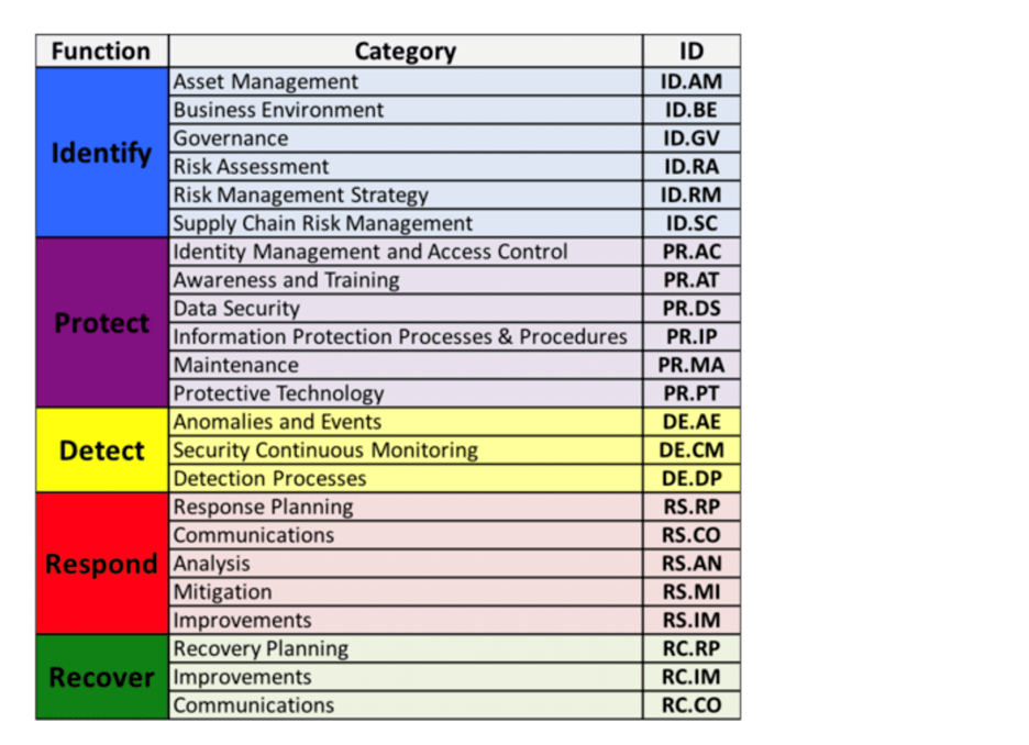 the 5 different functions of CSF categories