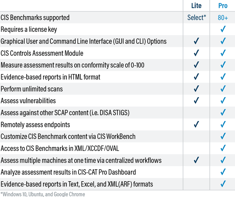 CIS-CAT Lite and Pro version features