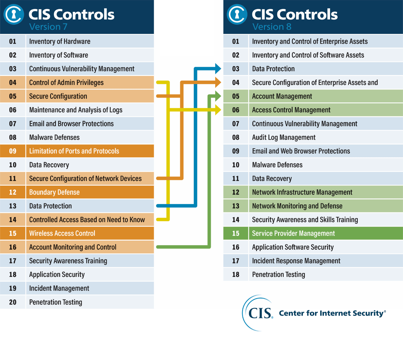 Comparison table of CIS Controls Version 7 vs. CIS Controls Version 8