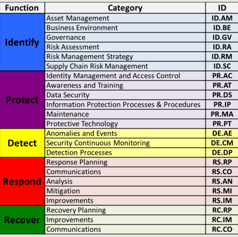 List of five core NIST CSF functions: Identify, Protect, Detect, Respond, and Recover
