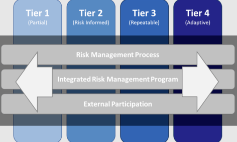 NIST CSF implementation tiers