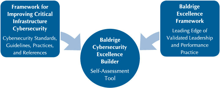 NIST CSF and Baldrige Cybersecurity Excellence Builder self-assessment tool