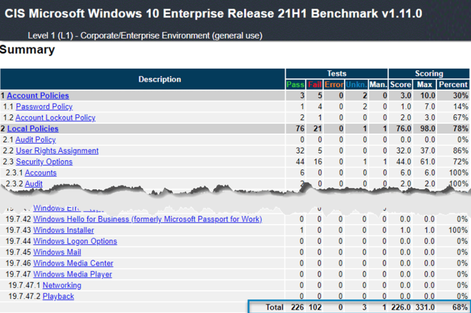 CIS-CAT Benchmark Assessment Tool