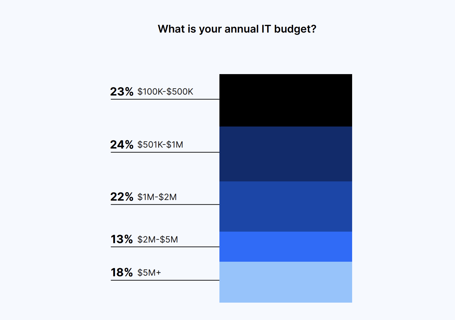 What's your annual IT budget?