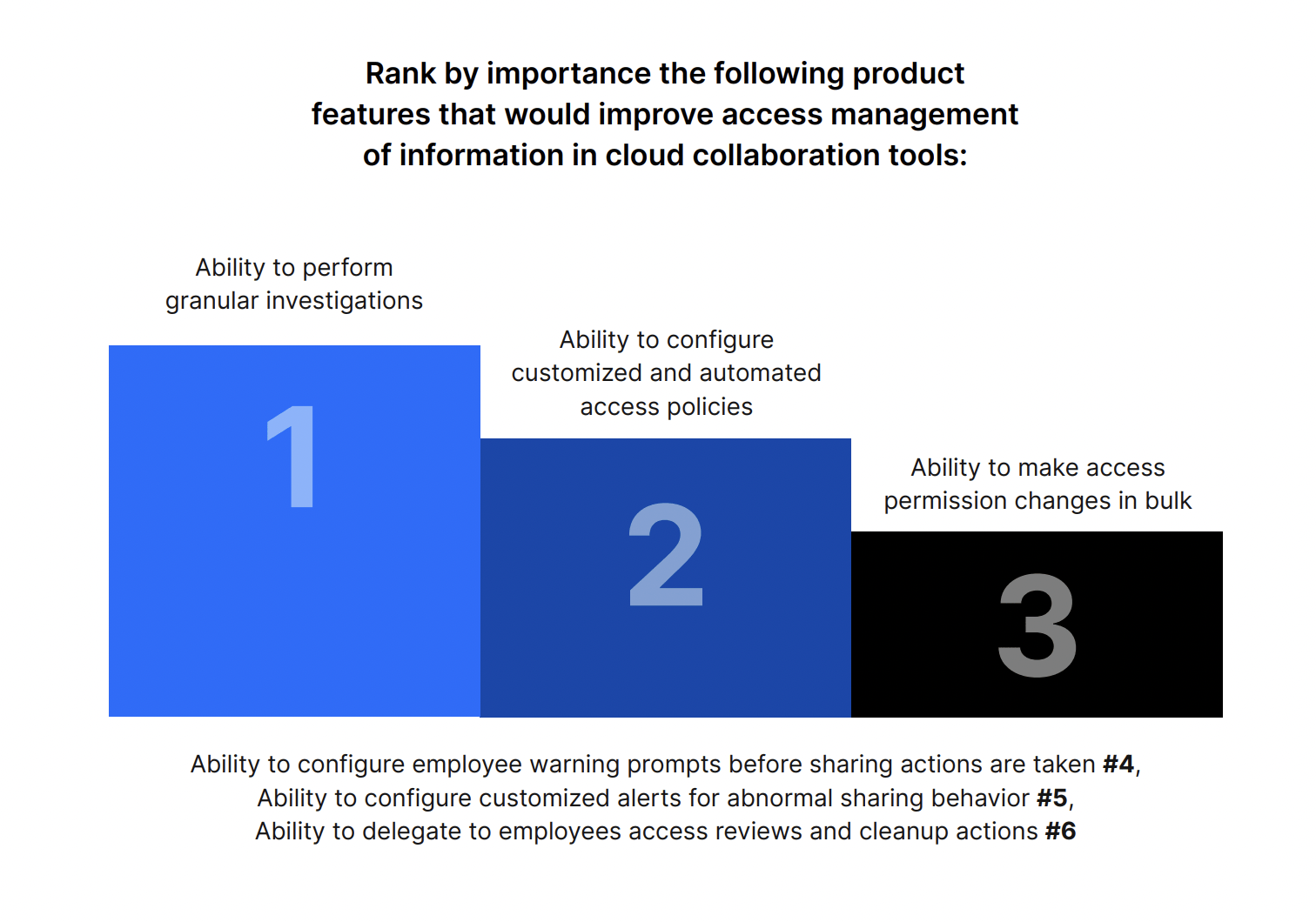 Rank by importance the following product features that would improve access management of information in cloud collaboration tools: