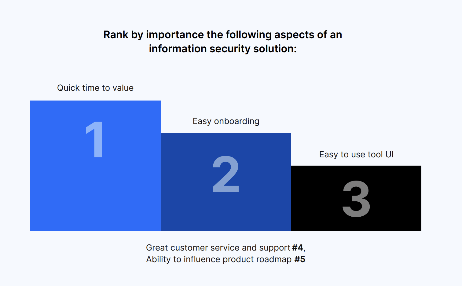 Rank by importance the following aspects of an information security solution: 