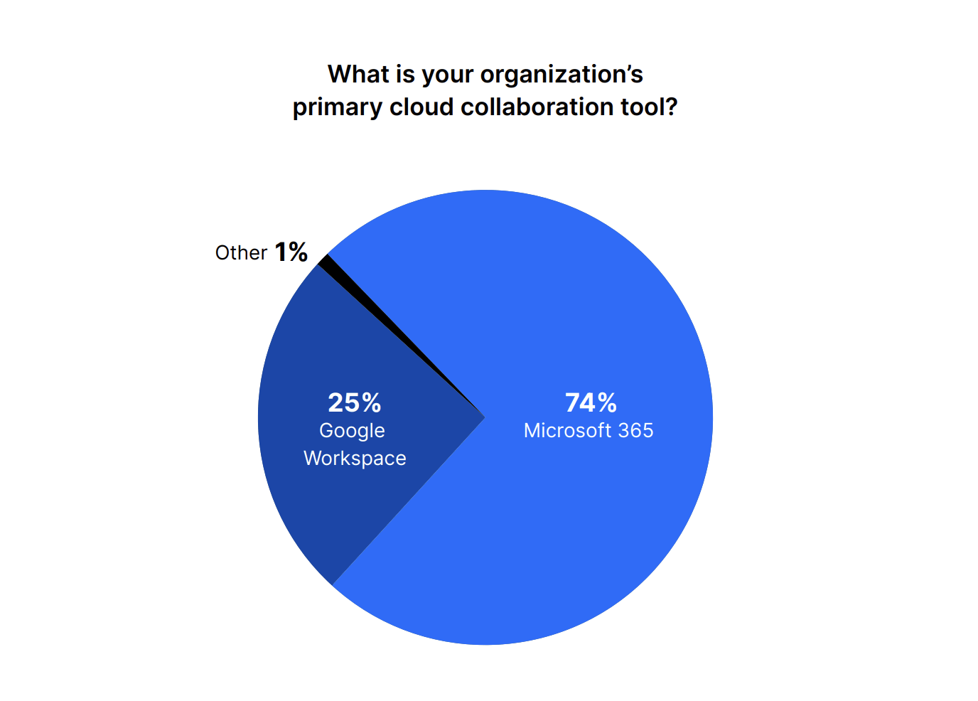 What is your organization's primary cloud collaboration tool?