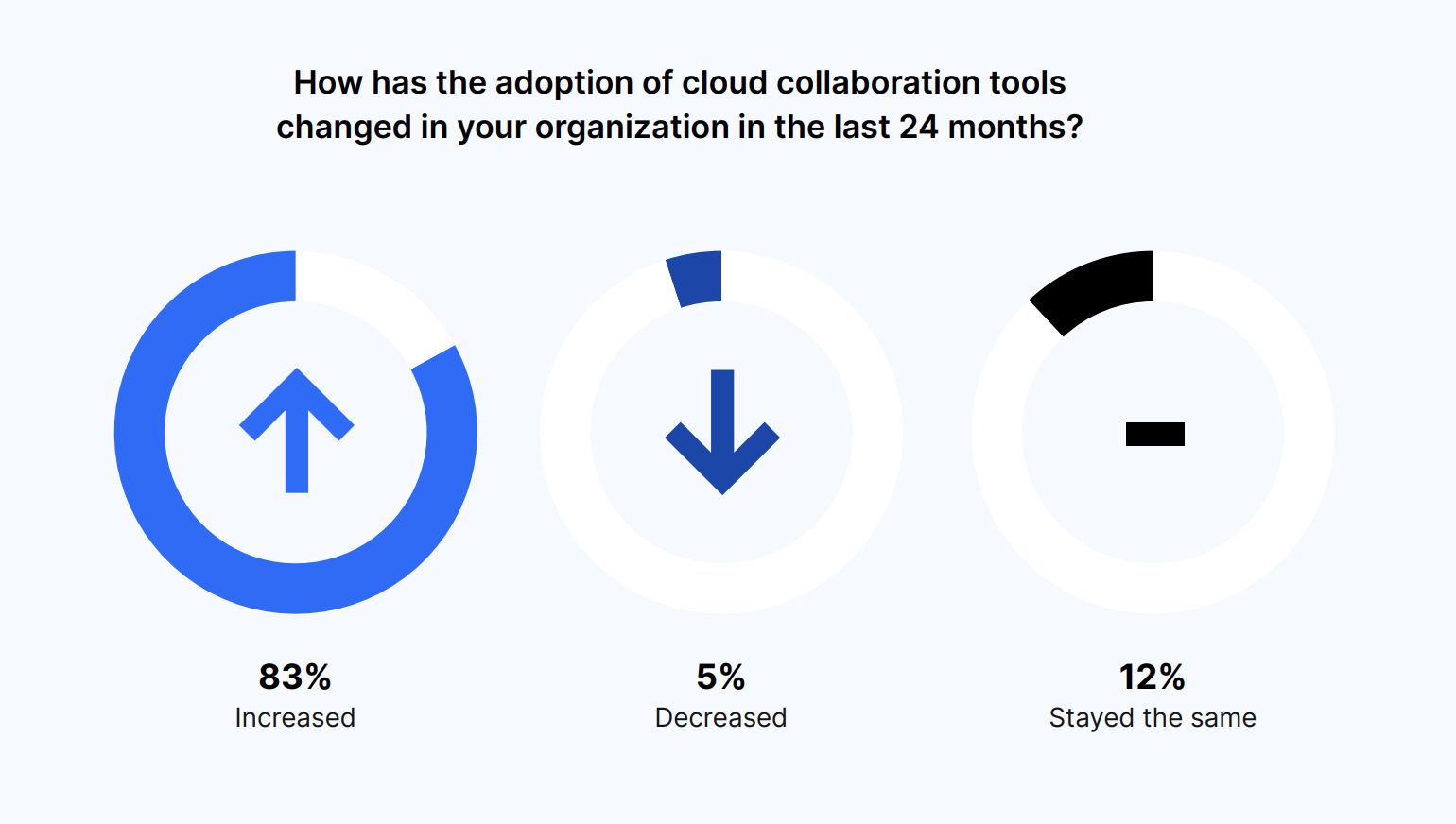 How has the adoption of cloud collaboration tools changed in your organization in the last 24 months?