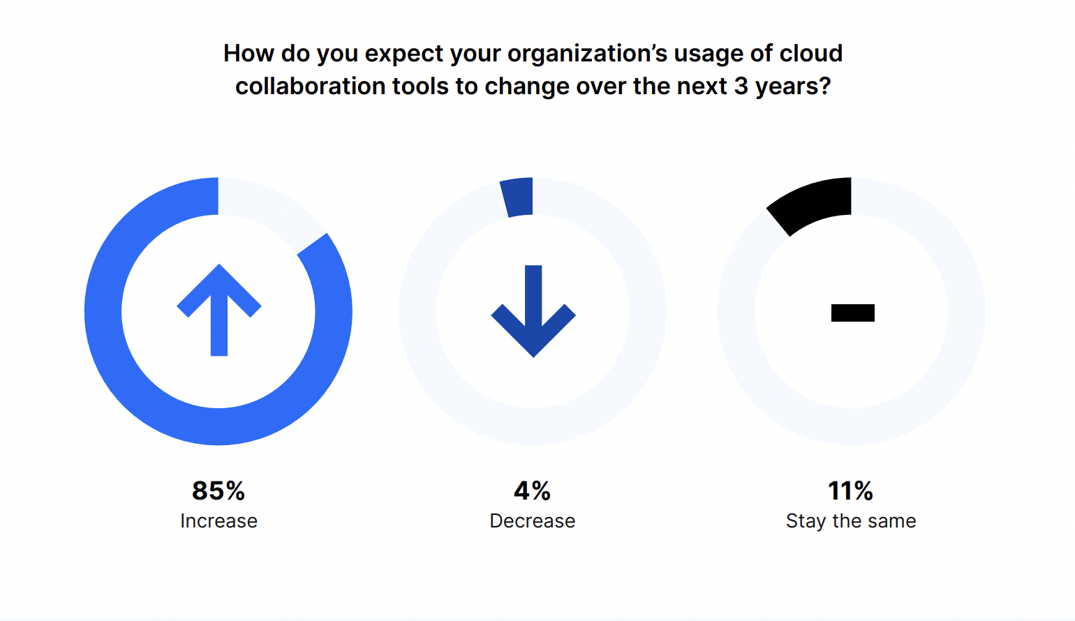 How do you expect your organization's usage of cloud collaboration tools to change over the next three years?