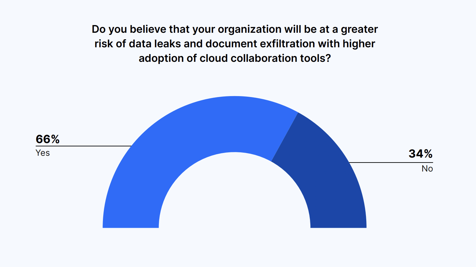 Do you believe that your organization will be at a greater risk of data leaks and document exfiltration with higher adoption of cloud collaboration tools?