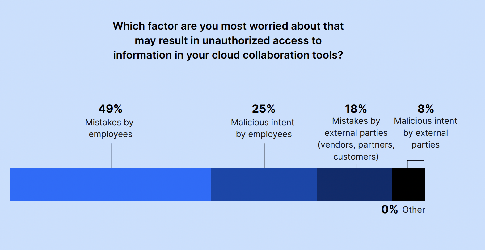 Which factor are you most worried about that may result in unauthorized access to information in your cloud collaboration tools?