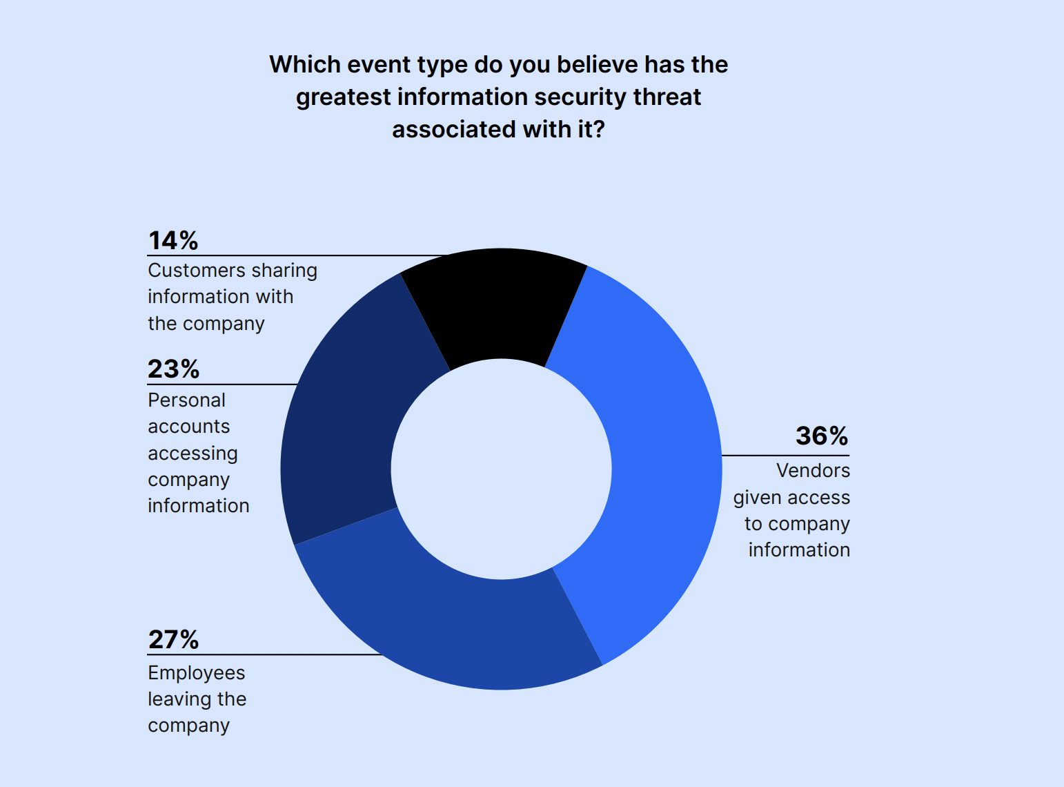 What event type do you believe has the greatest information security threat associated with it?