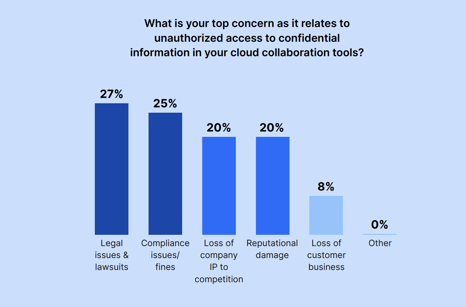 What is your top concern as it relates to unauthorized access to confidential information in your cloud collaboration tools?